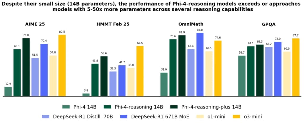Phi 4 Benchmark III